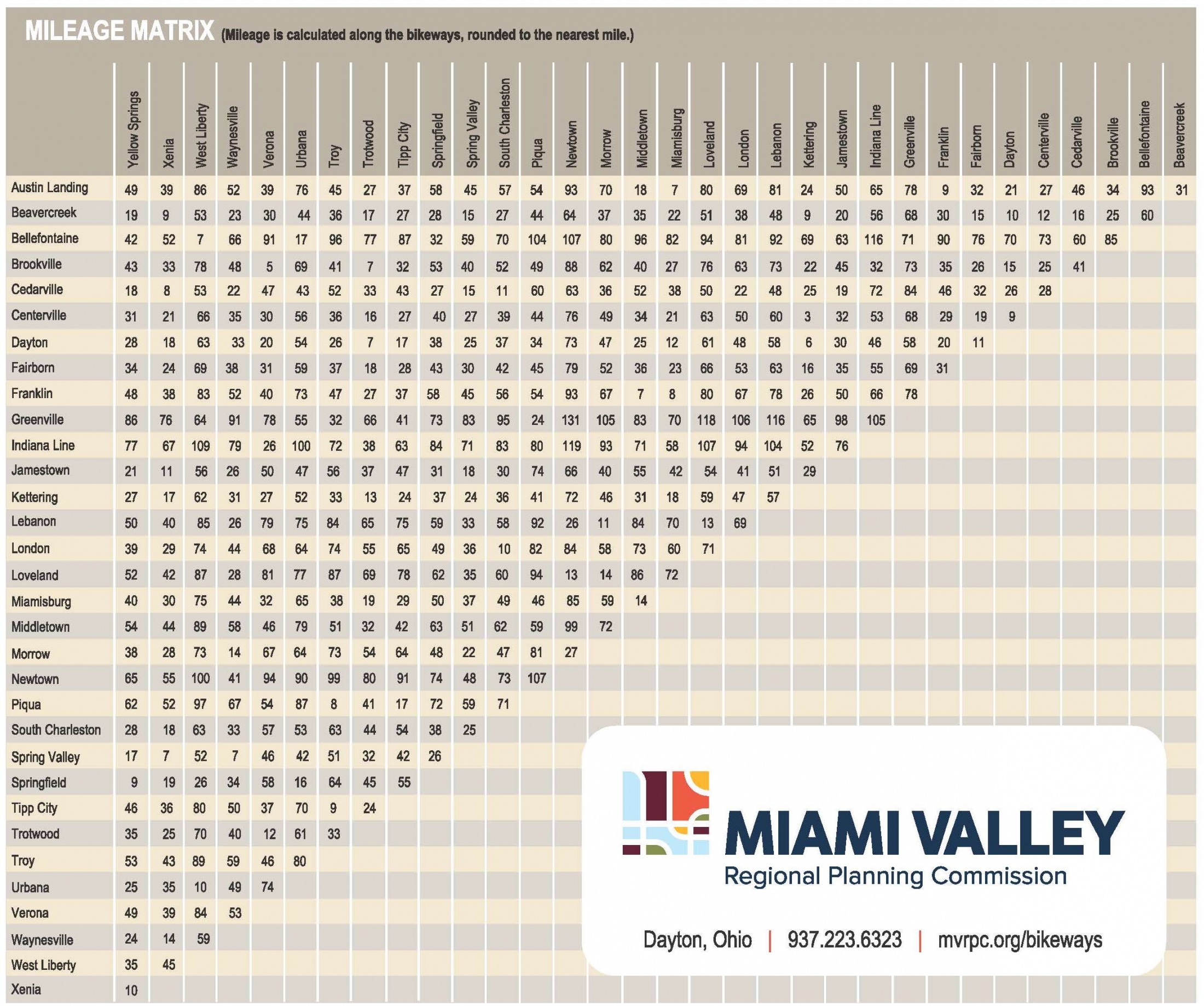 miami bike trails map Mileage Matrix Miami Valley Bike Trails miami bike trails map